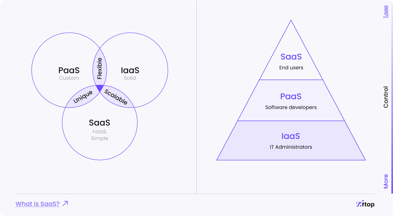 SaaS vs. PaaS vs. IaaS