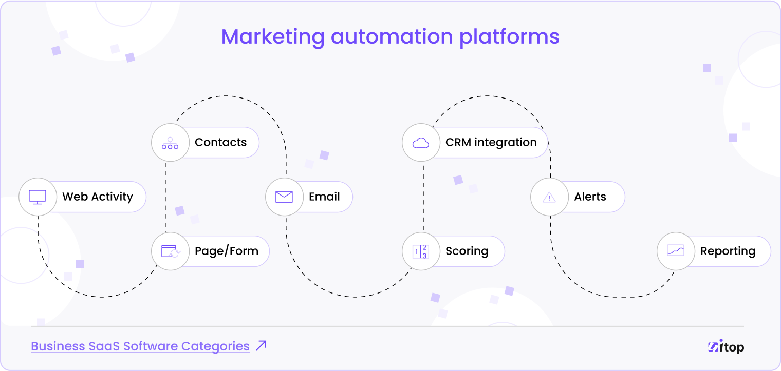 marketing automation platforms