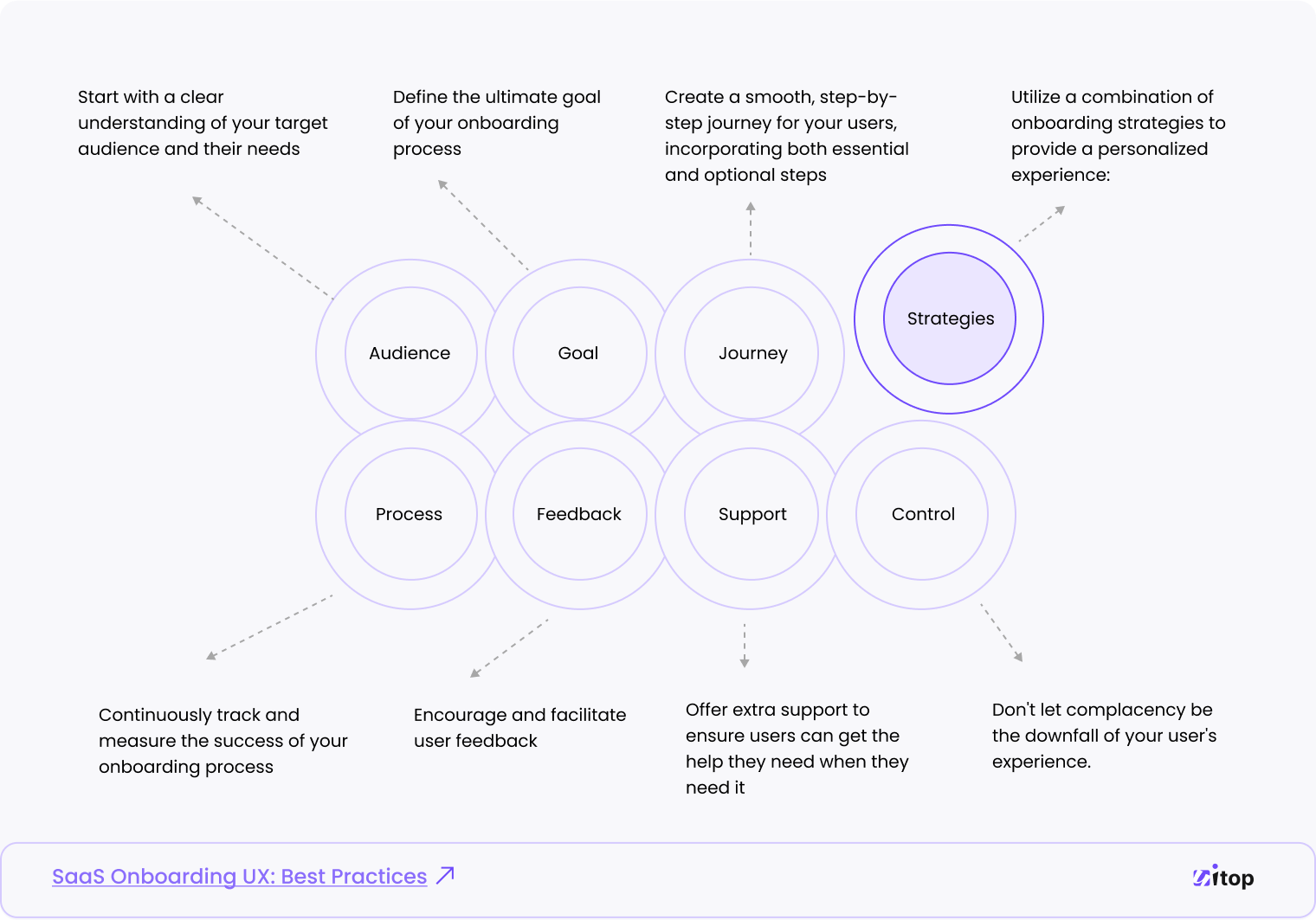 SaaS onboarding strategy