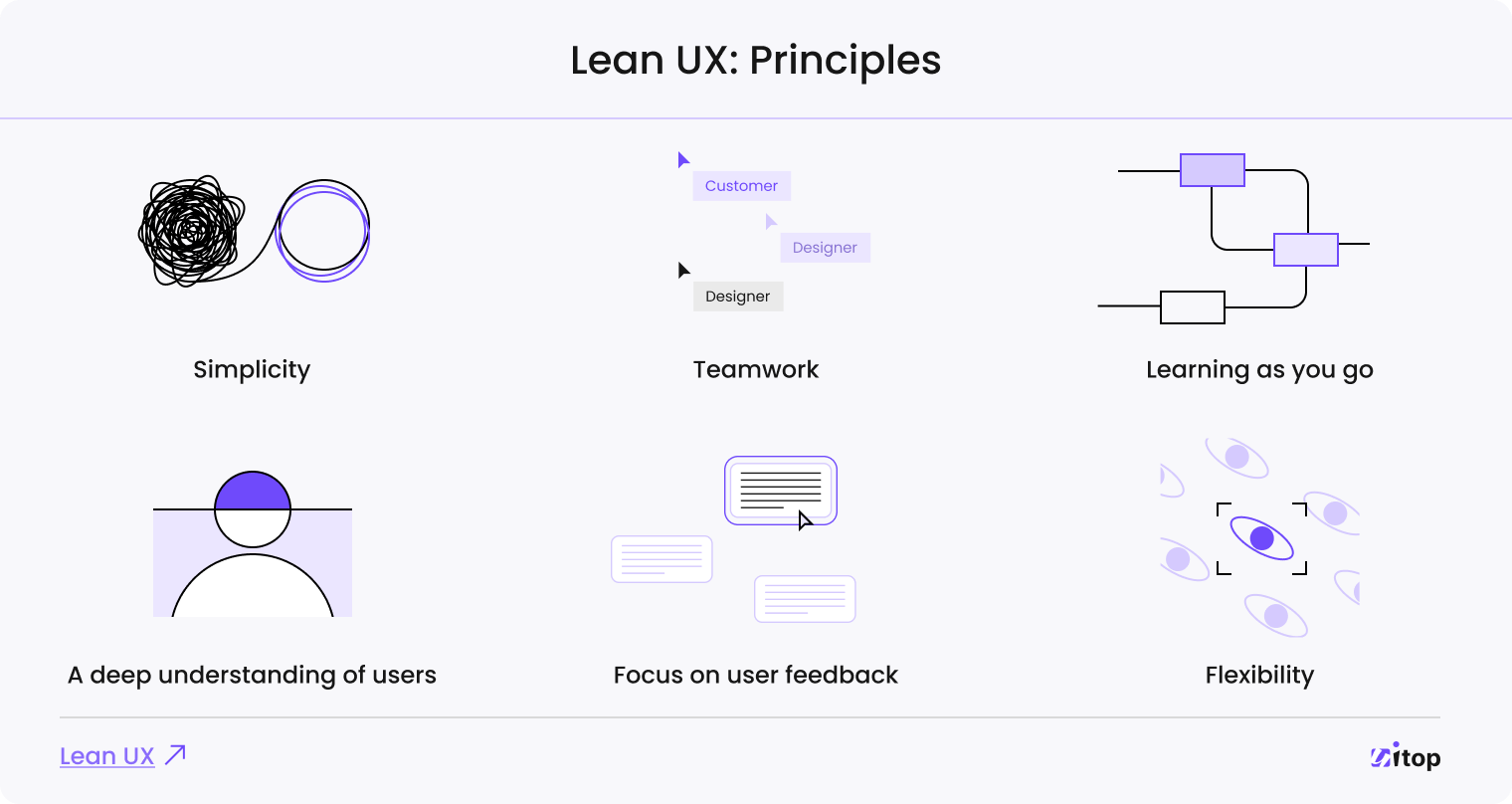 Lean UX Principles