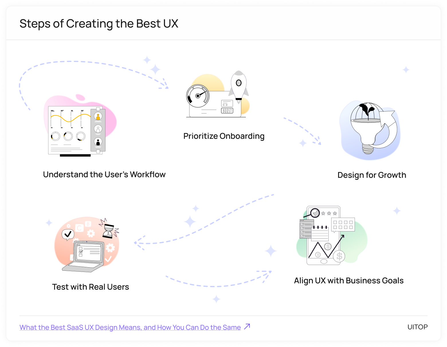 Steps of Creating the Best UX