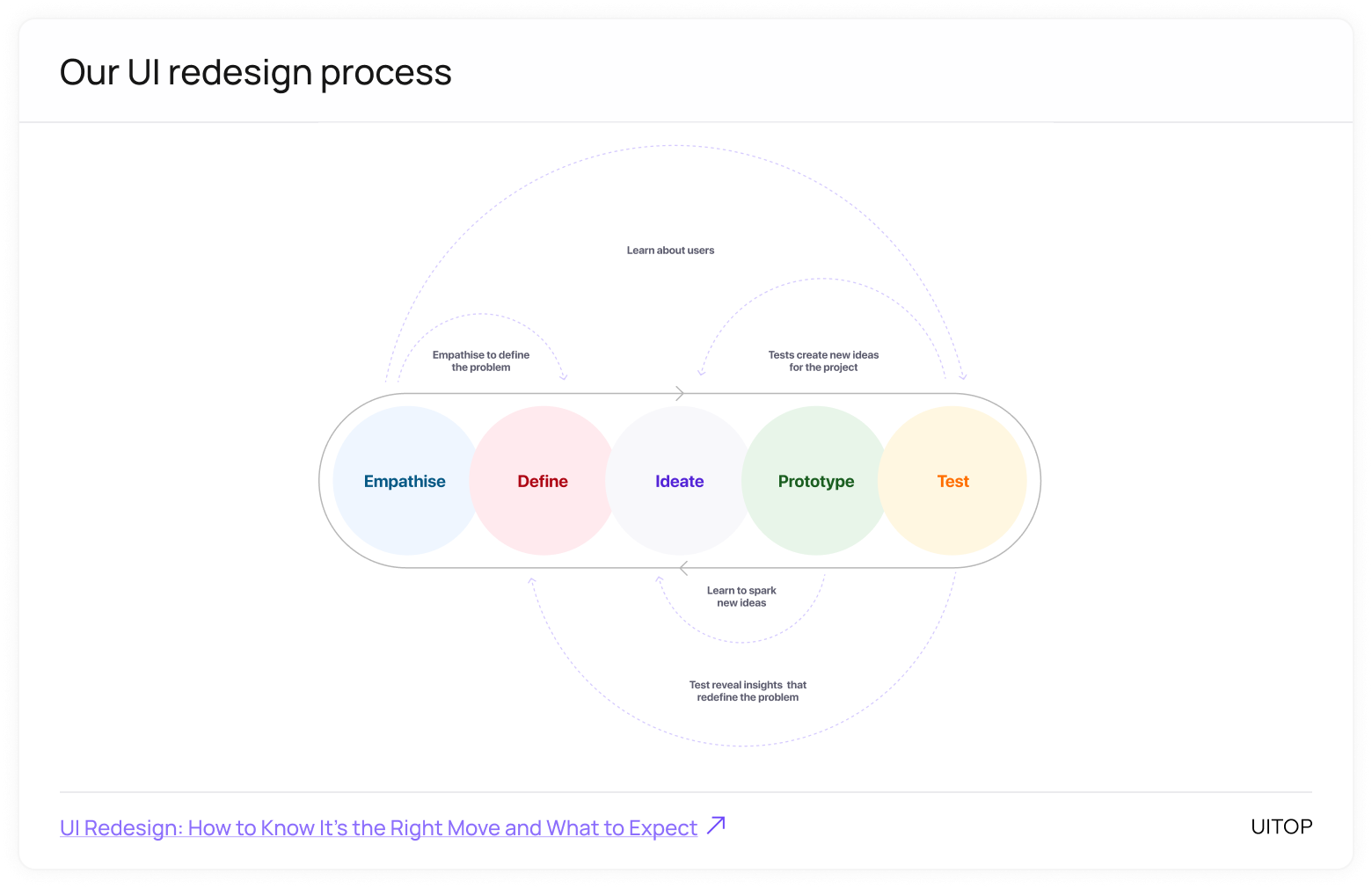Our UI redesign process