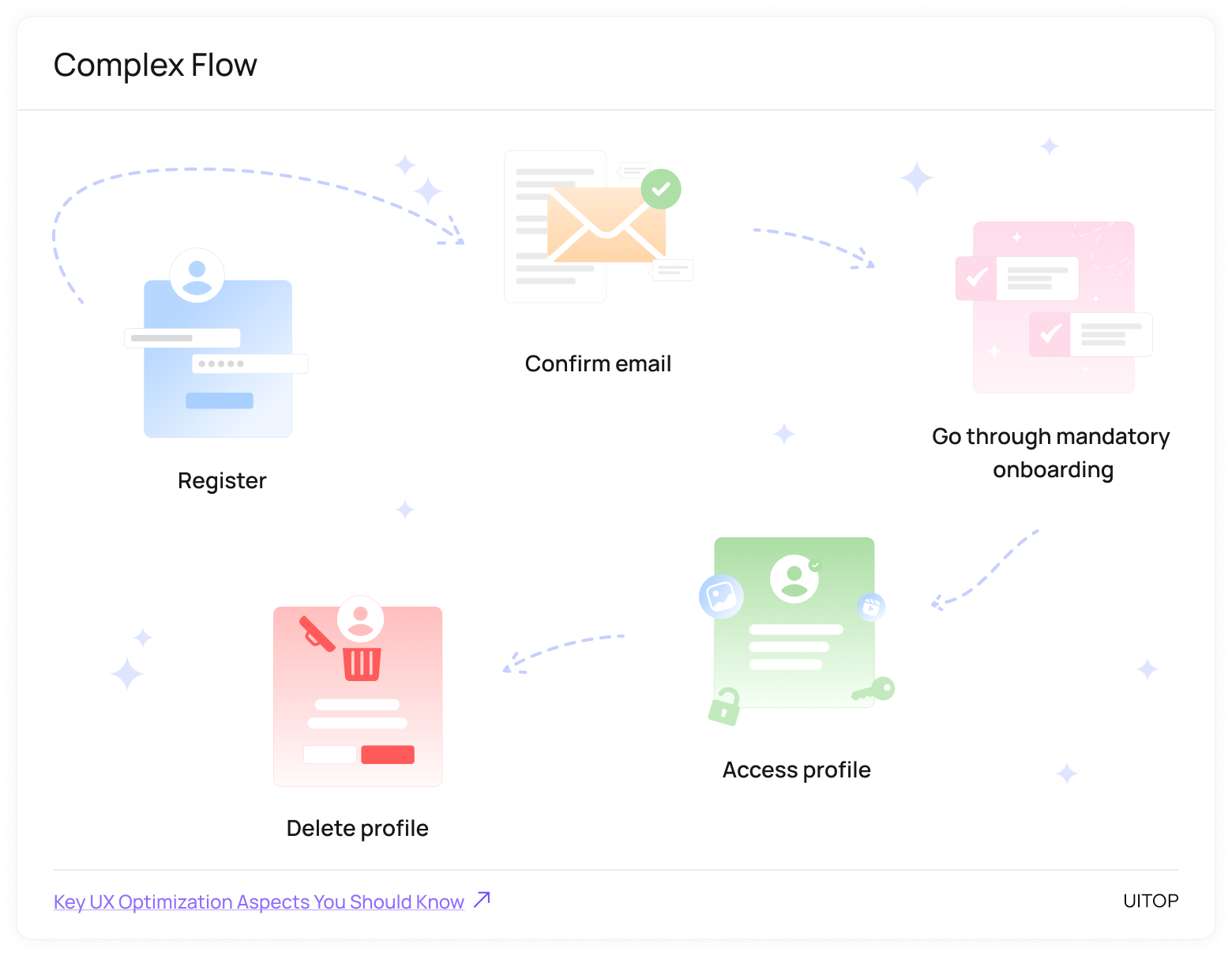 Complex Flow