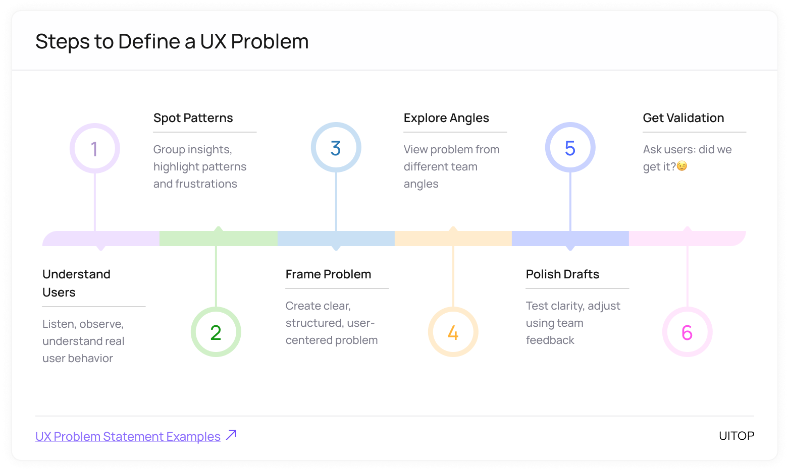 Steps to Define a UX Problem