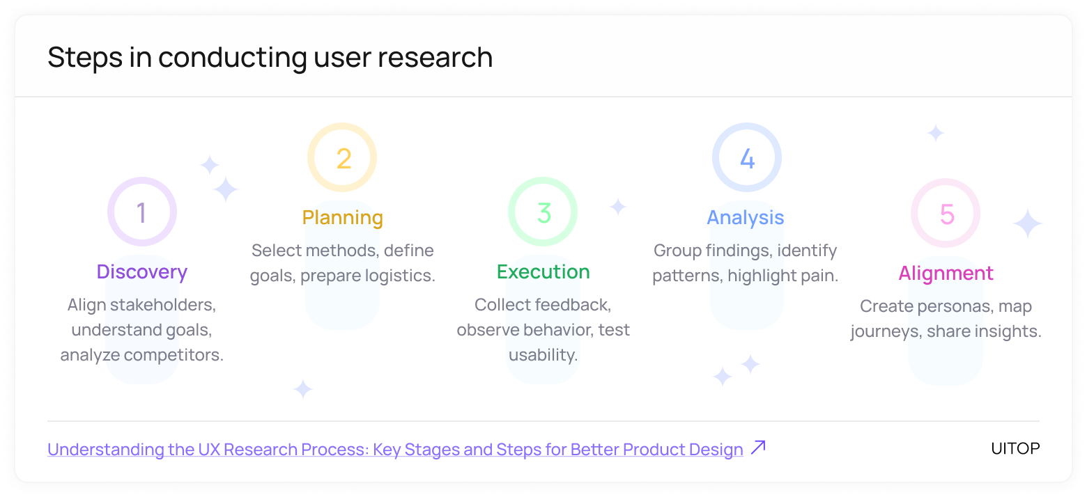 UX research stages