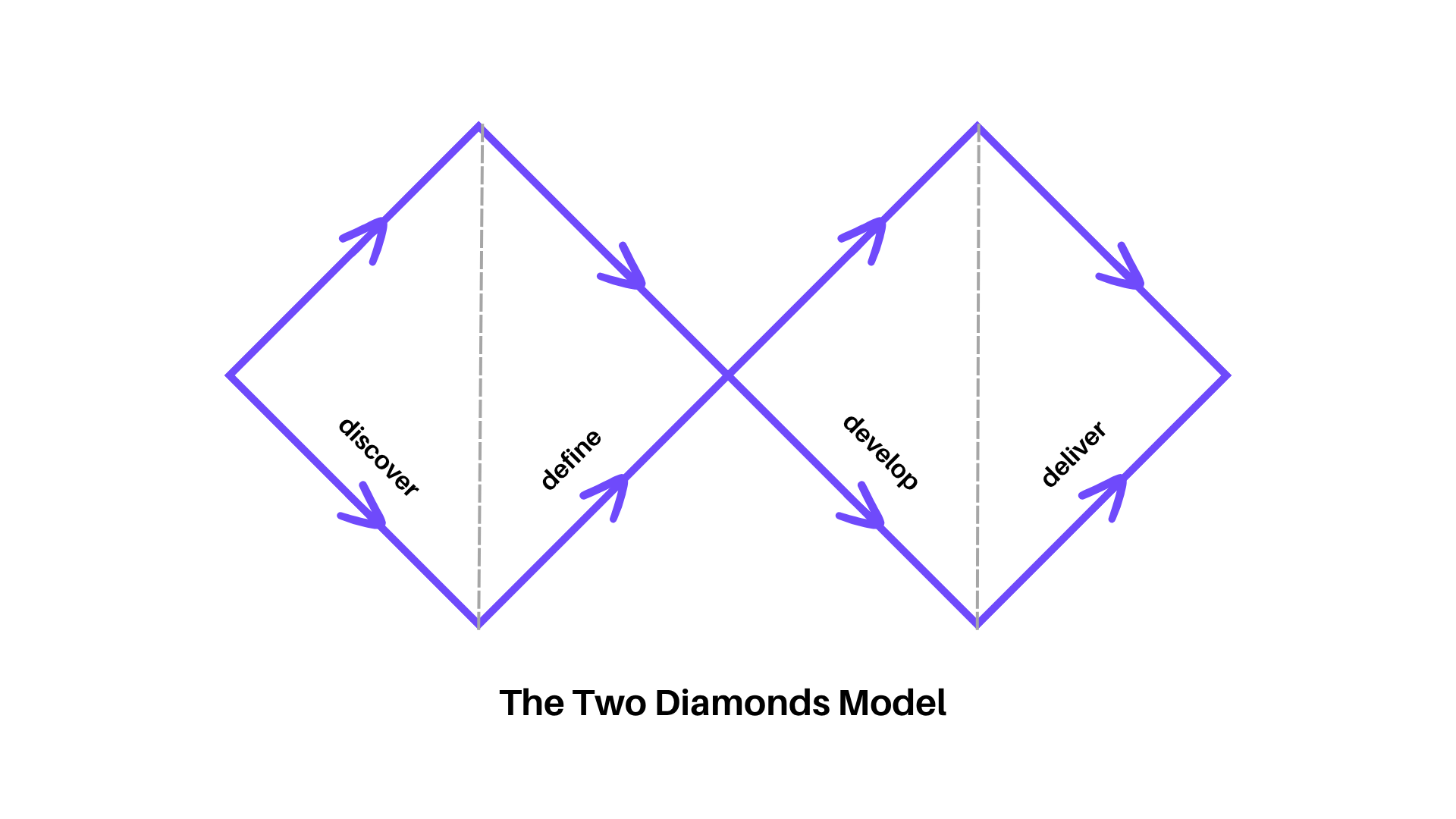 Double diamond model