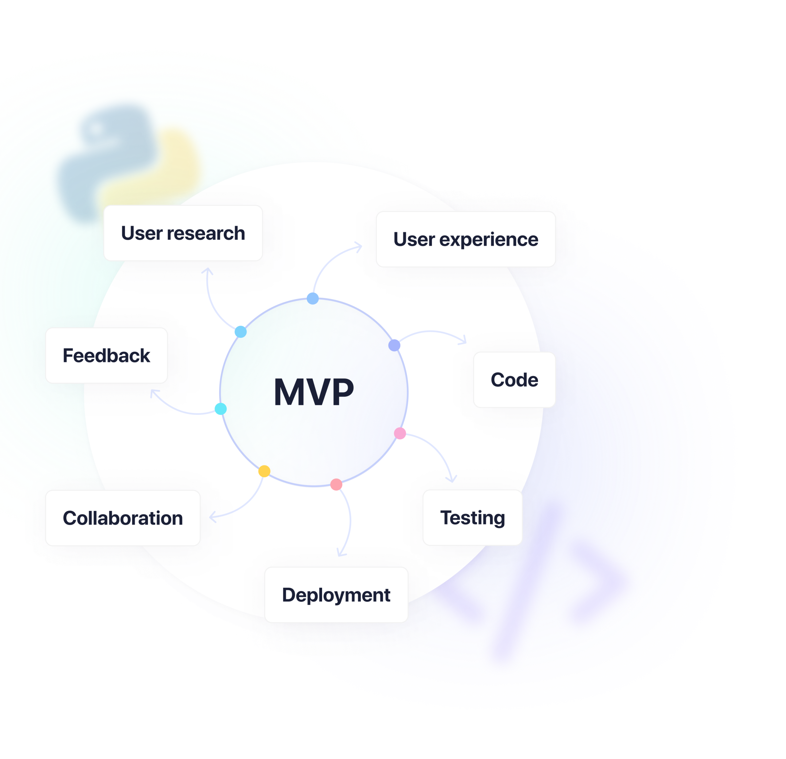 Design an MVP: Step-by-Step Guide
