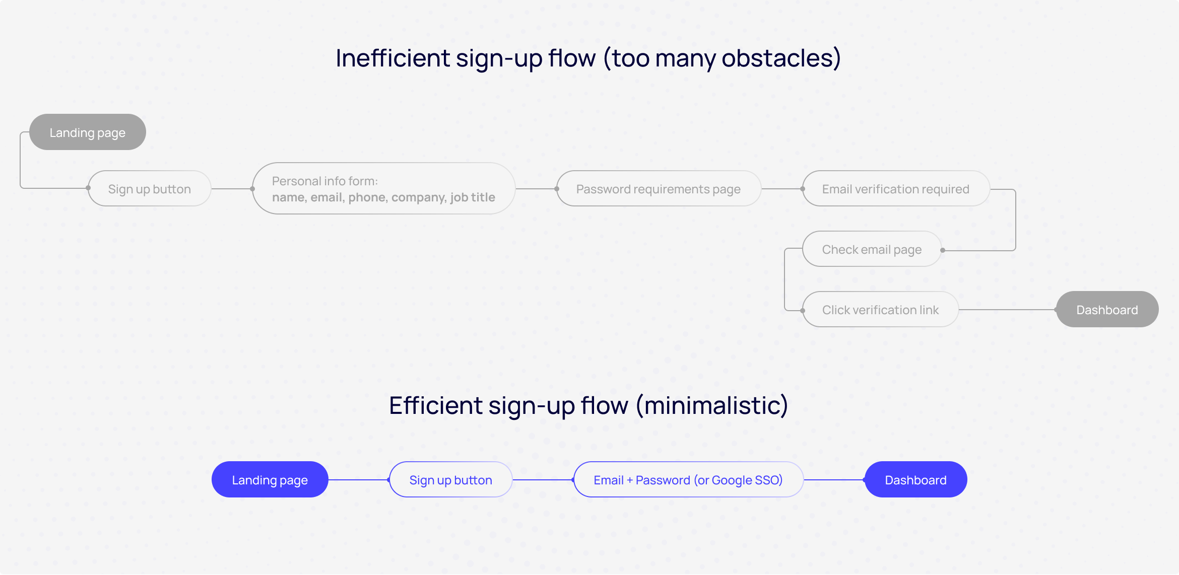 User flow - How How minimalistic UI design reduces user actions
