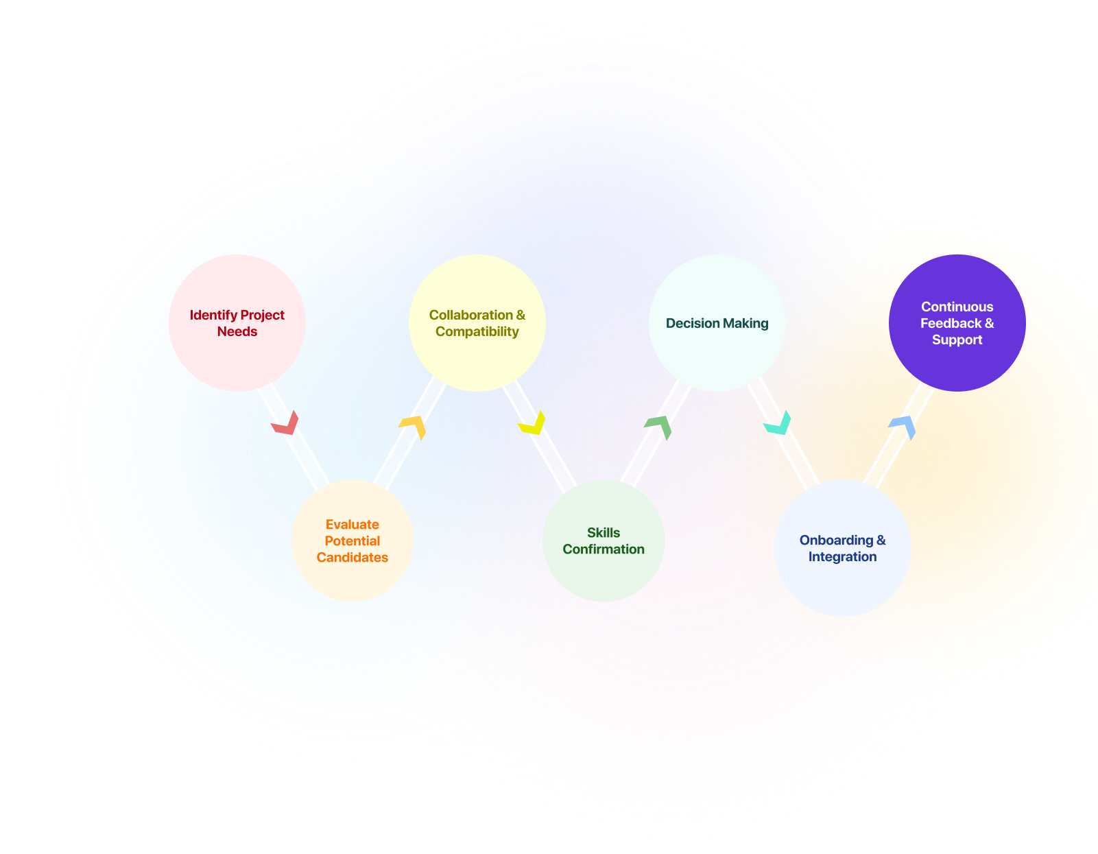 The process of hiring SaaS designers
