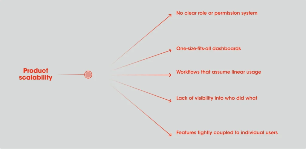 Product scalability