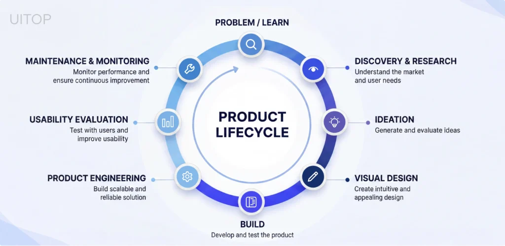 What Is End-to-End Product Development