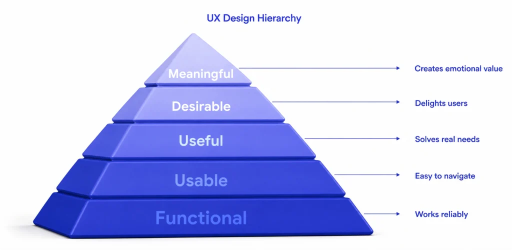 From Product Strategy to UX and Prototyping