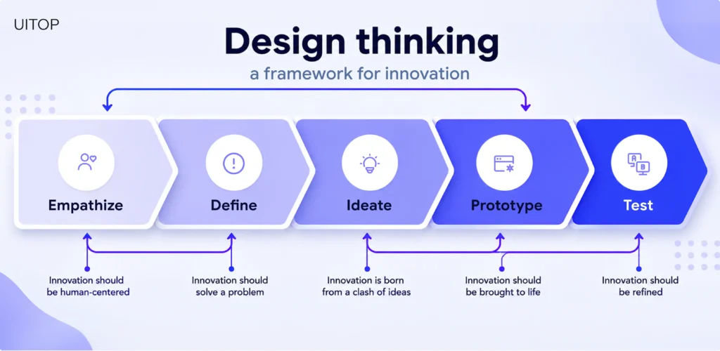 How Product Discovery Supports UX-First Development