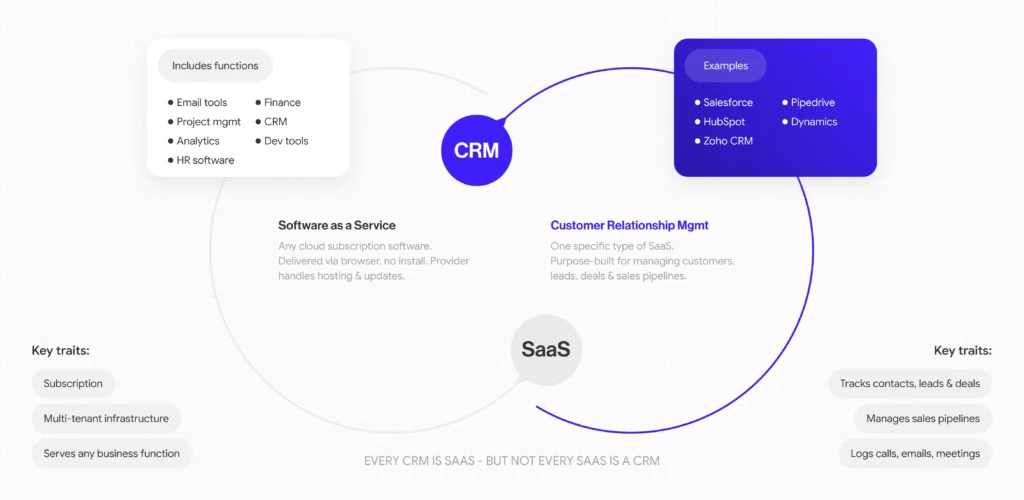 What Makes a CRM System Different