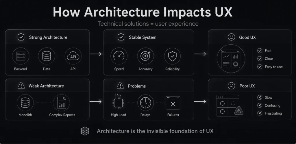 how architecture impacts ux