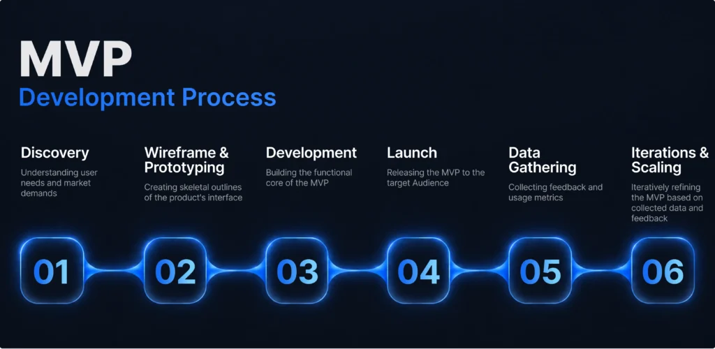 MVP Development Process