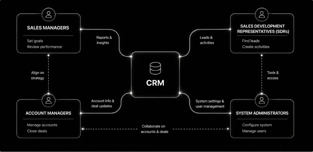 Understanding CRM Users