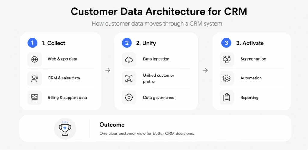 Customer Data Architecture for CRM